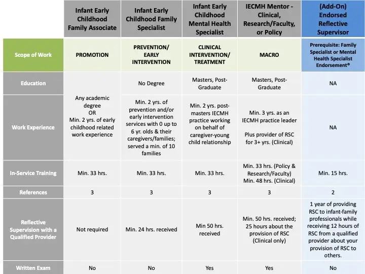 Pathways to Endorsement table